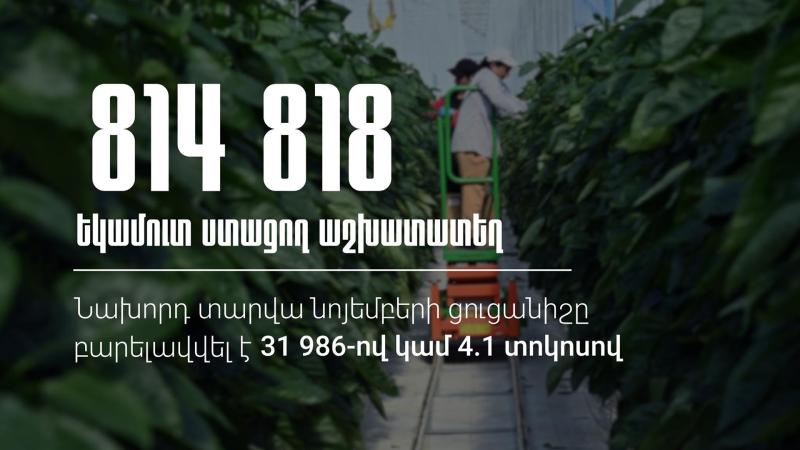 2025 թվականի նոյեմբերին եկամուտ ստացող աշխատատեղերի թվաքանակը կազմել է 814 818 