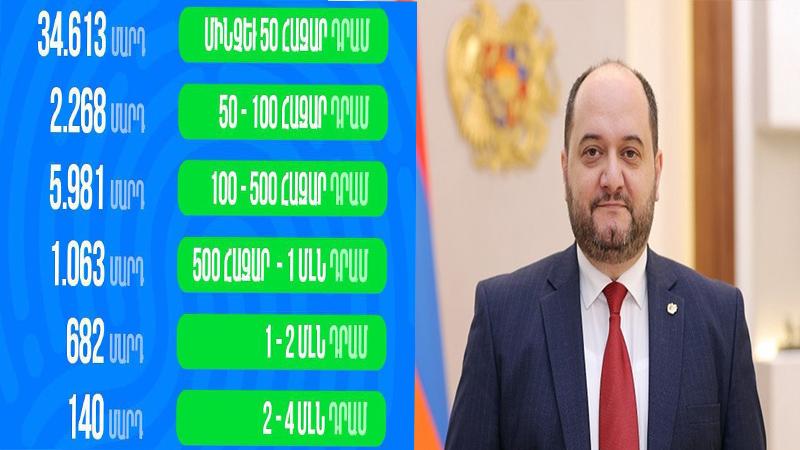 Հունվարի 27-ի դրությամբ առողջության համընդհանուր ապահովագրության թվերը 65+ տարիքային խմբի համար.Արայիկ Հարությունյան